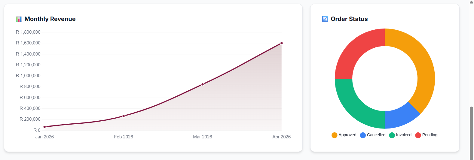 WinezFlow monthly revenue and order status screen